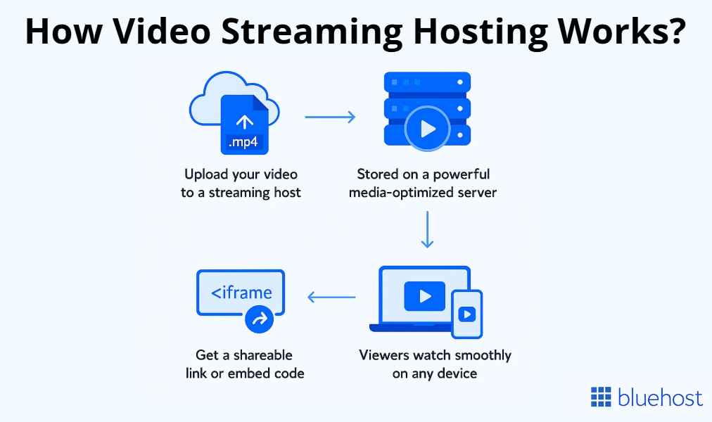 How video streaming hosting works