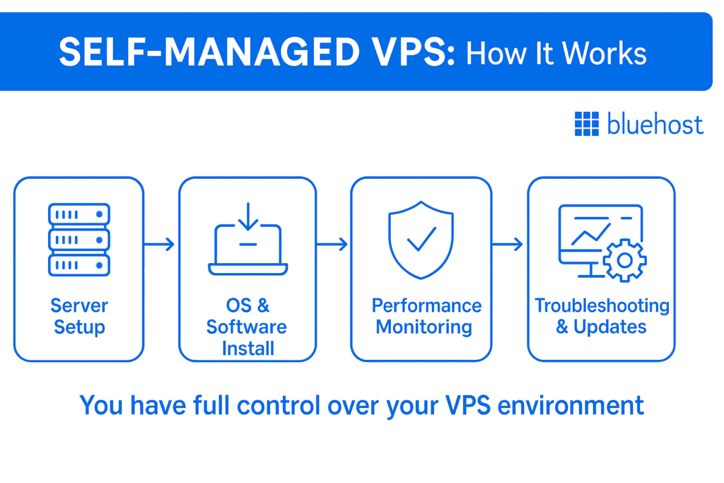 Self-managed VPS