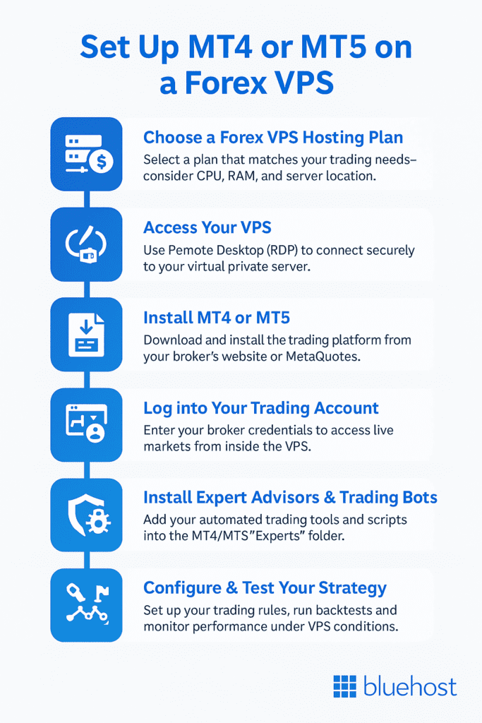 Steps to set up MT4 or MT5 on a VPS