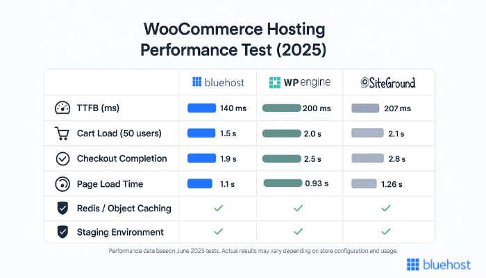 Top 3 WooCommerce hosting providers performance compared
