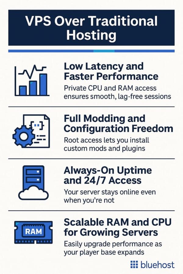 VPS for Gaming Servers: Setup, Benefits & Best OS for Hosting