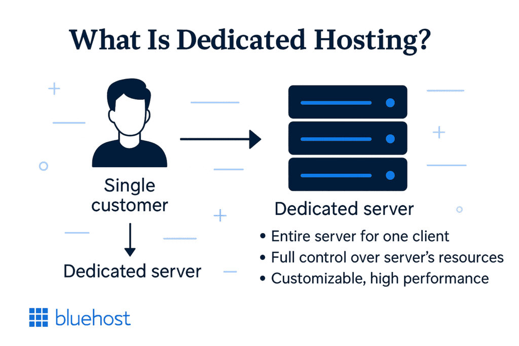 What is Dedicated hosting
