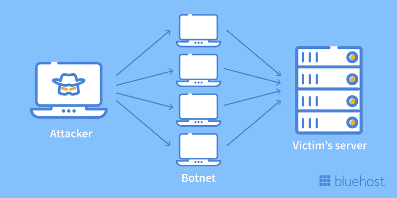 What is a DDoS attack