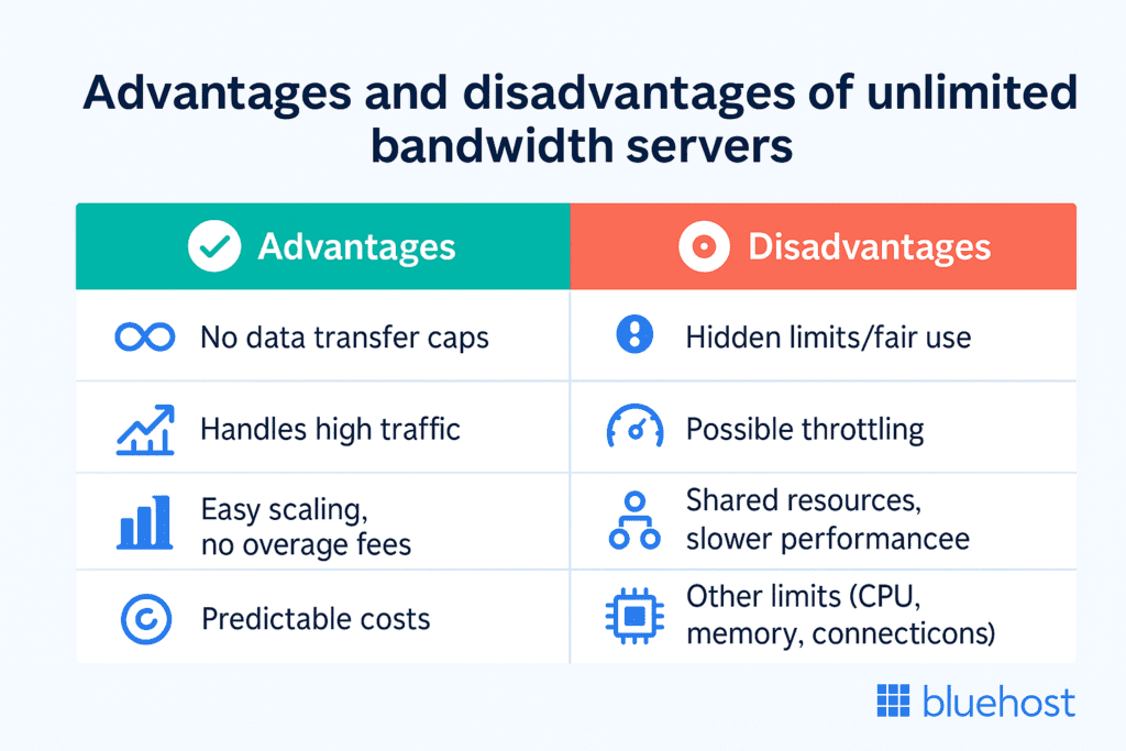 Advantages and disadvantages of unlimited bandwidth servers 