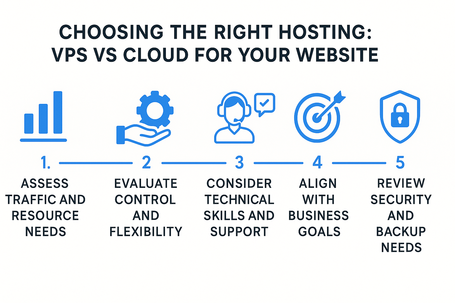 choose the right hosting infrastructure for your website