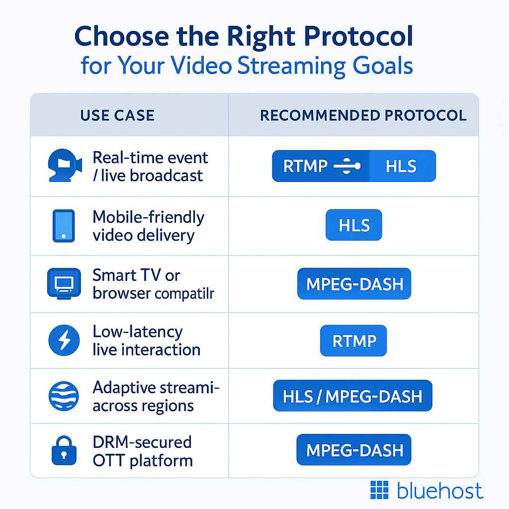 choose the right protocol for video streaming hosting