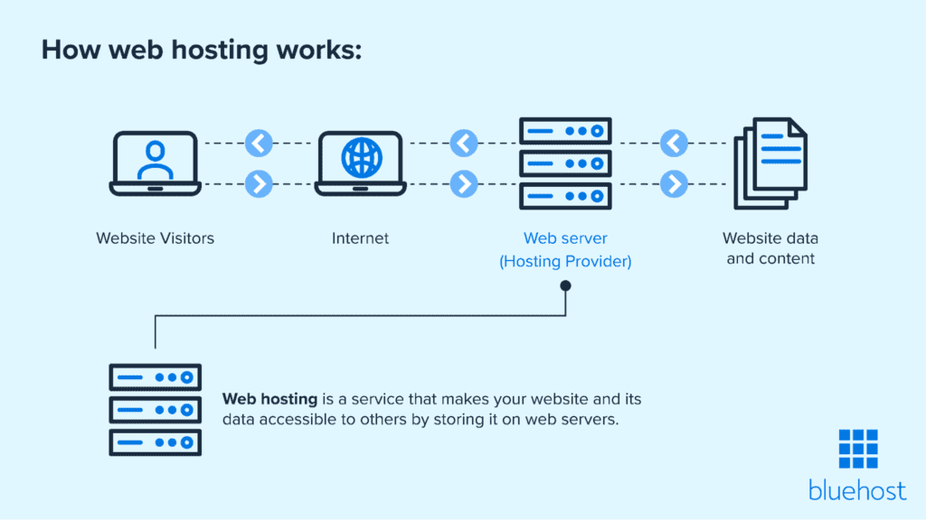 How web hosting works