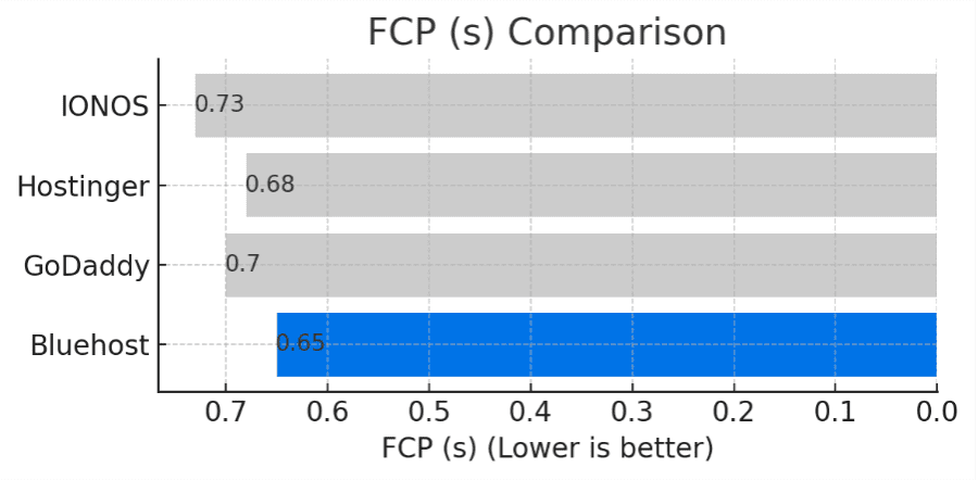 FCP comparison best wordpress hosting for beginners