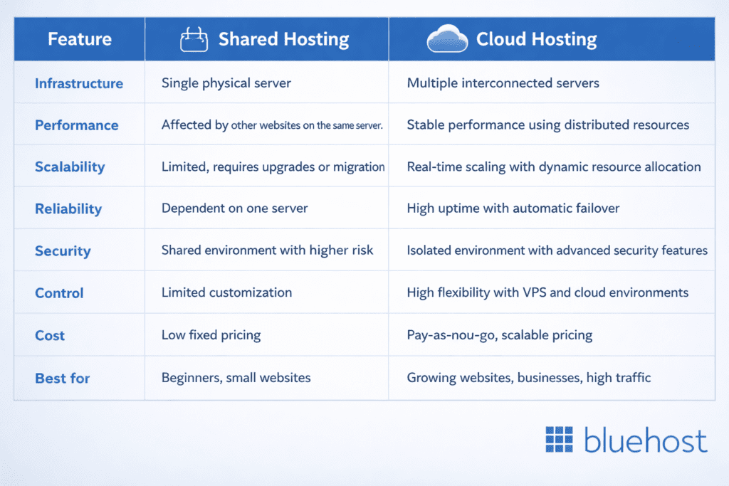 Feature comparison- Shared hosting vs Cloud hosting