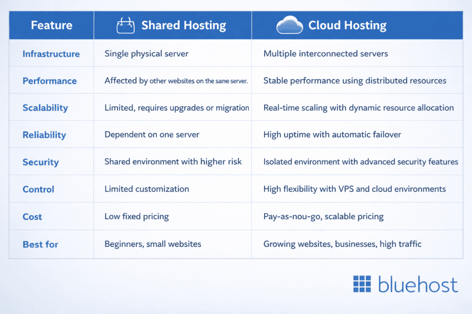 Cloud Hosting vs Shared Hosting: Everything You Need to Know