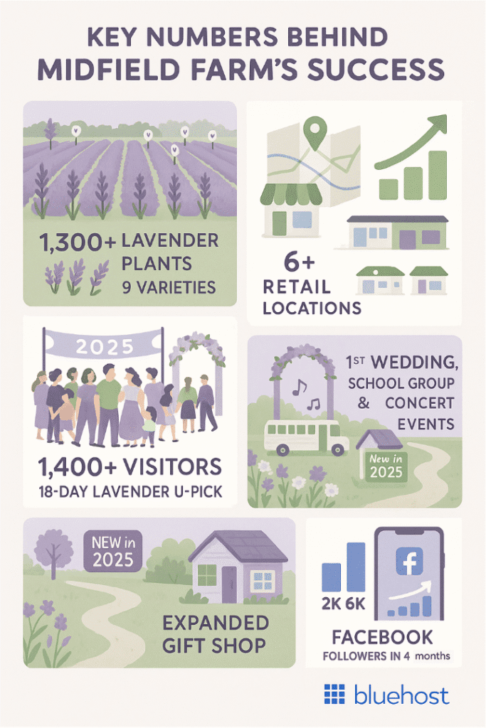 Key numbers behind Midfield Farm's Success
