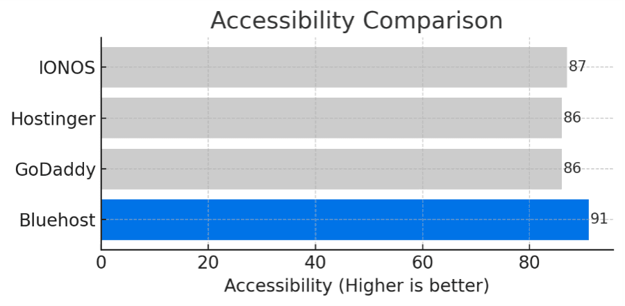 accessibility comparison best wordpress hosting for beginners