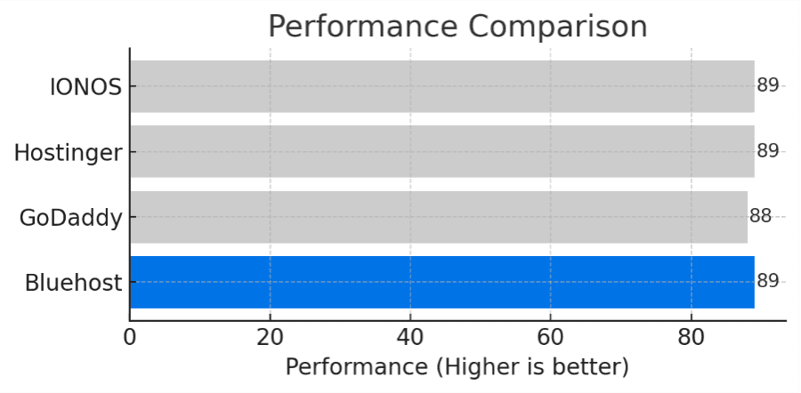 FCP comparison best wordpress hosting for beginners