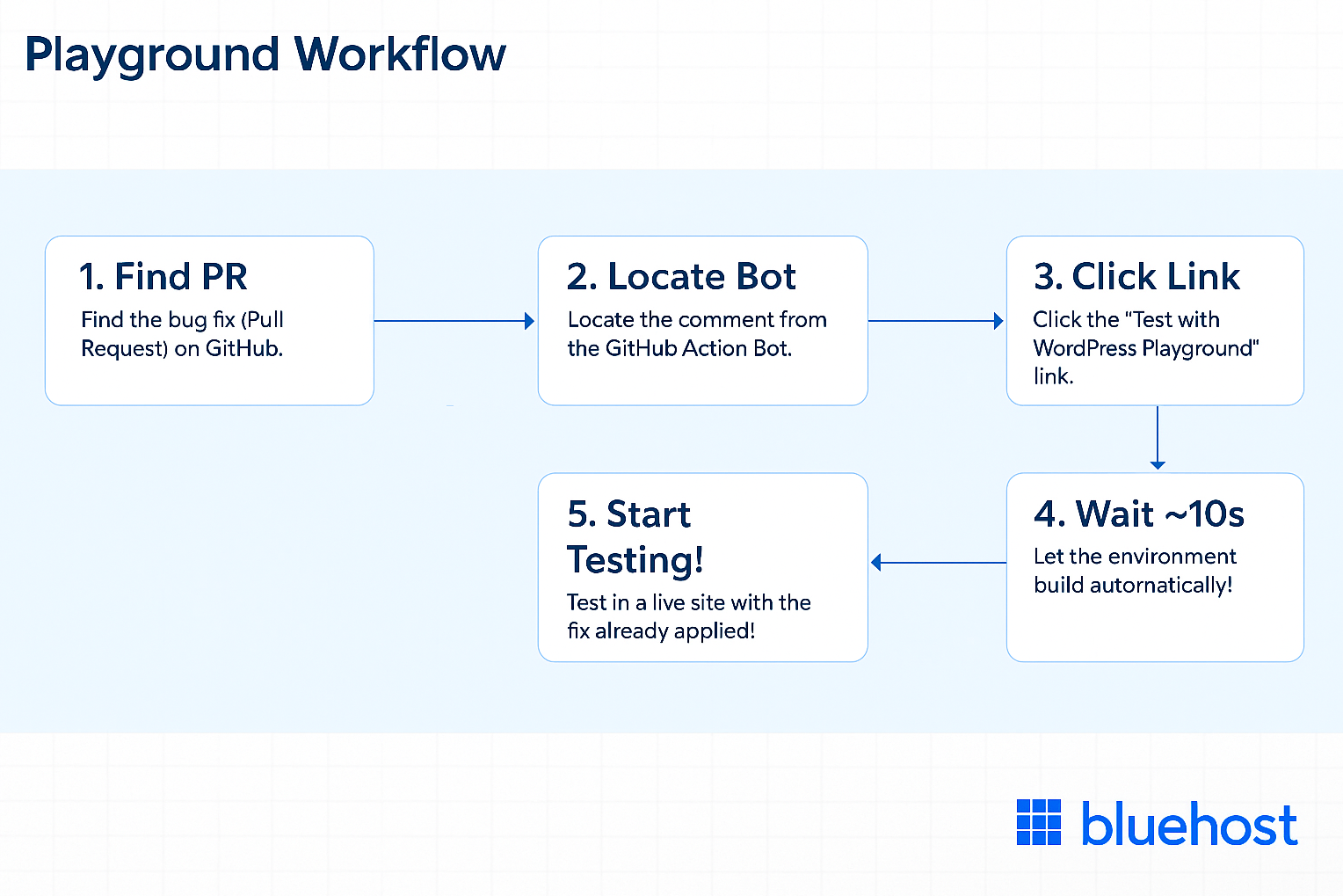 Playground testing workflow