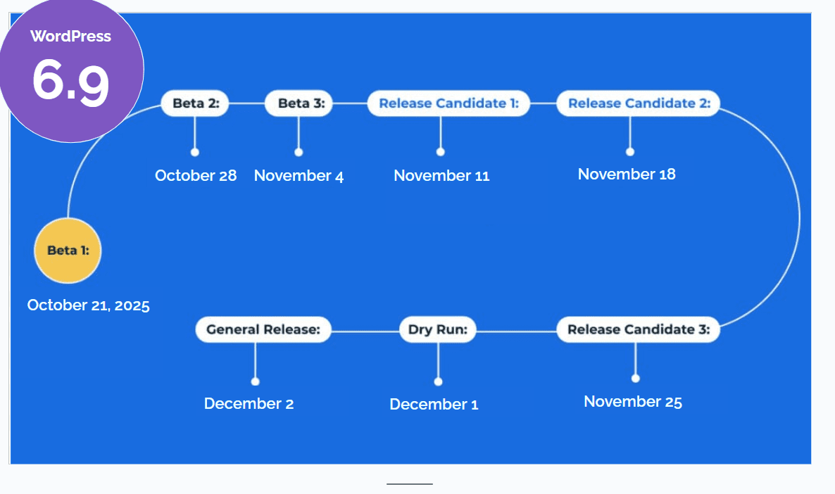 WordPress 6.9 testing timeline