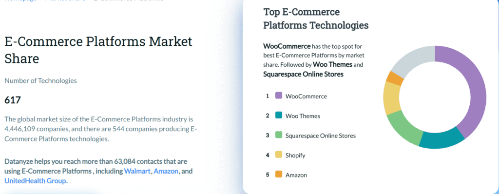 WooCommerce is the go-to solution