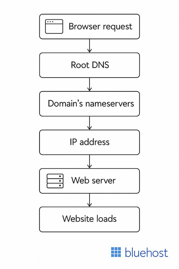 what is a nameserver &how it works