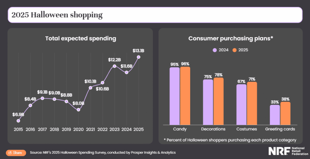 2025 Halloween shopping trends