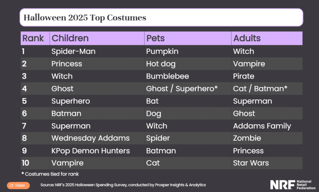 2025 Halloween costume trends