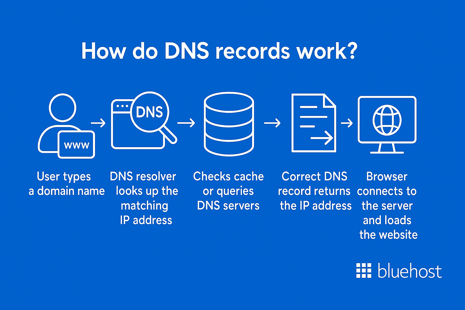 How do DNS records work?
