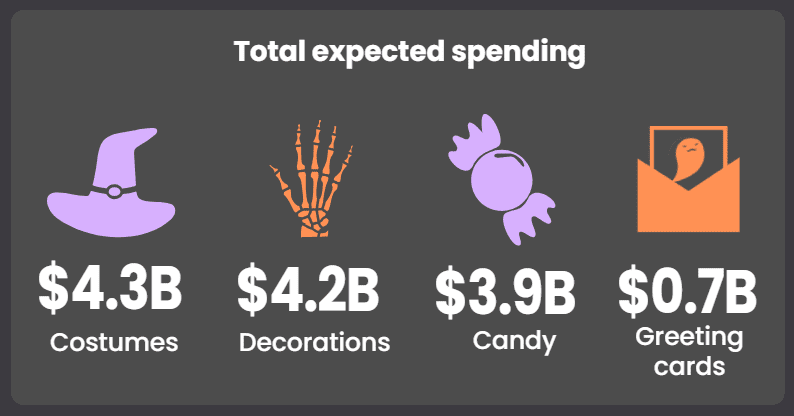 total expected halloween spending