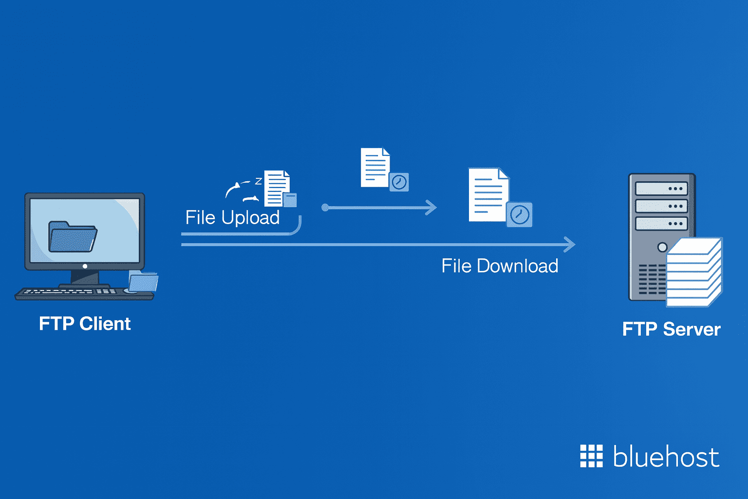 File Transfer Protocol (FTP)