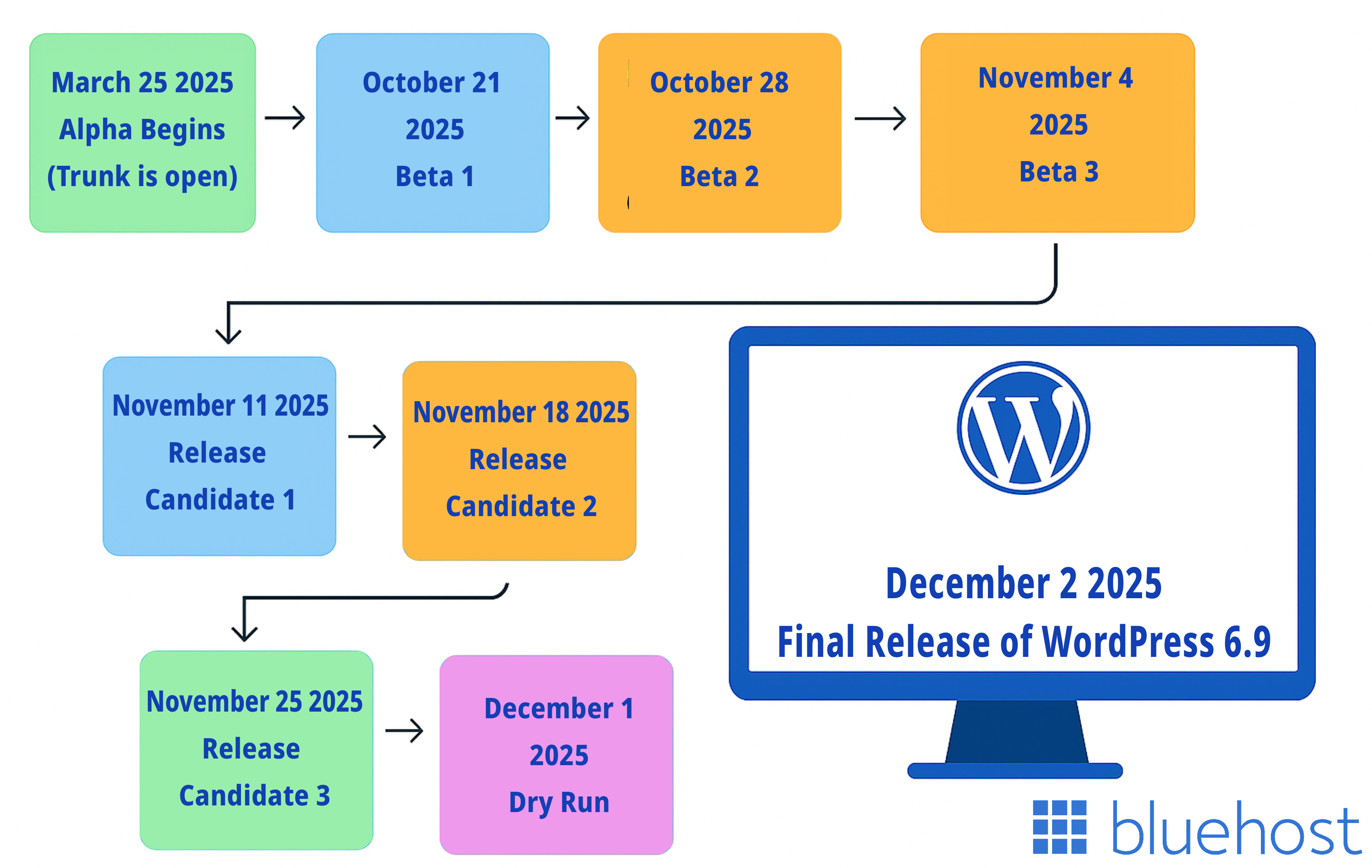 release time of WordPress 2025 core update