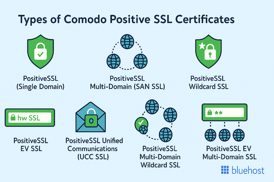 Types of Comodo Positive SSL certificates