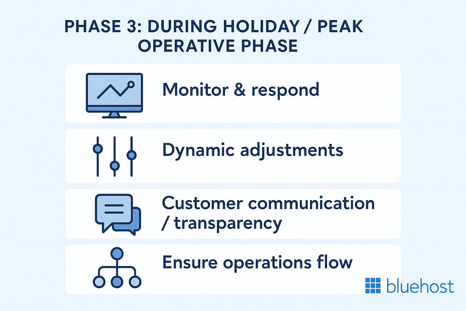 Phase 3 - During peak season