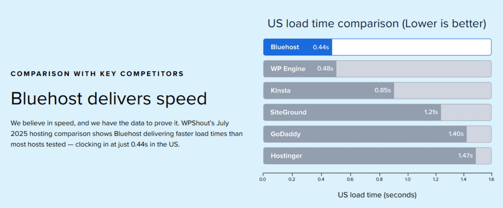 Bluehost performance comparison