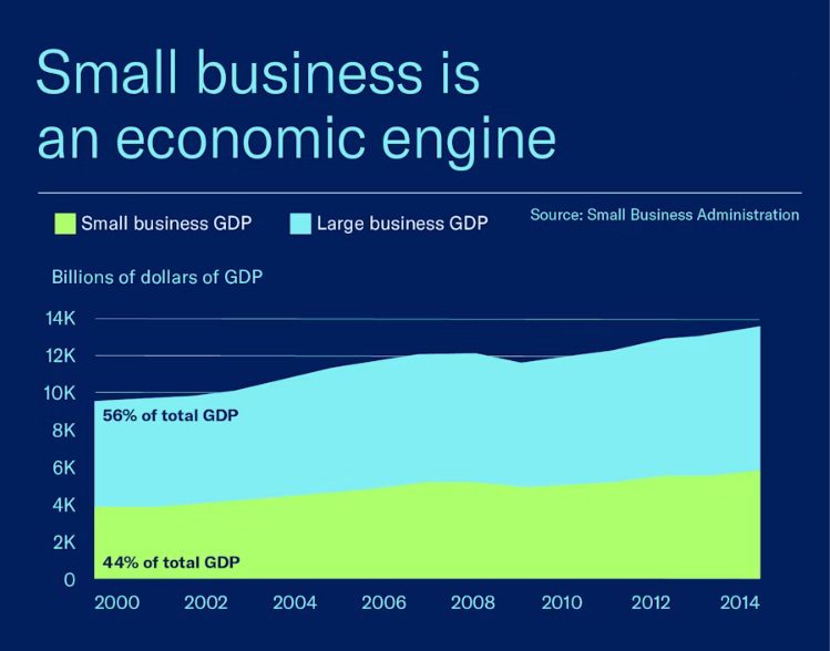 Graph indicating total gdp contributed by small businesses