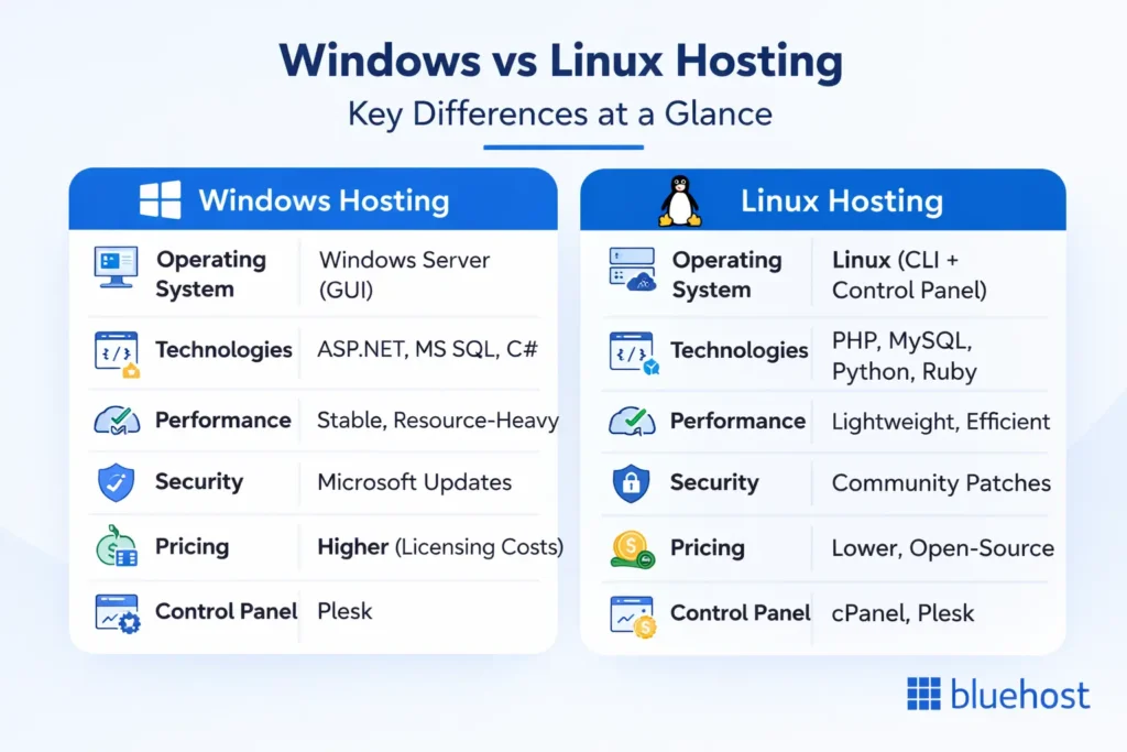 image showing difference between Windows and Linux hosting