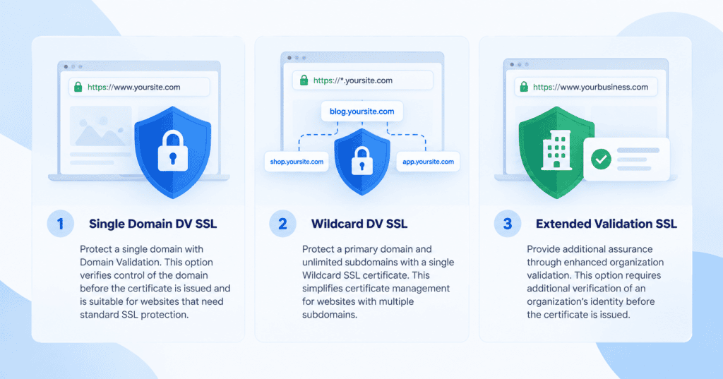 What are the Types of Premium SSL Certificates?