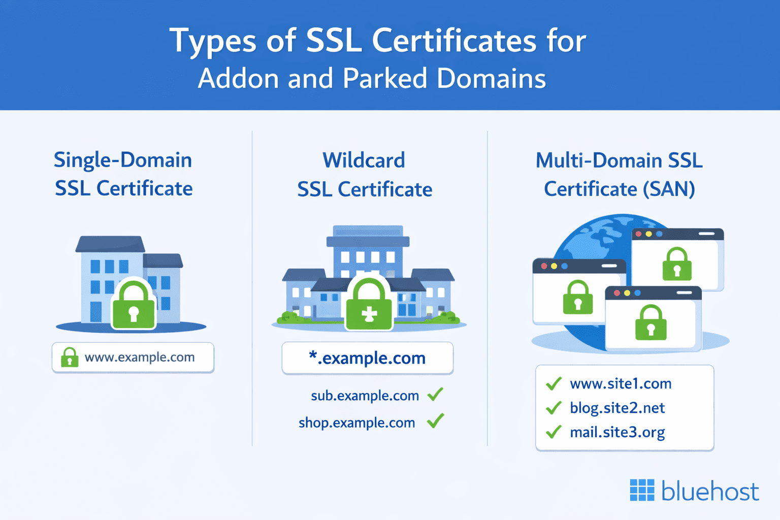 SSL certificate options for securing addon domains and parked domains on Bluehost illustrated