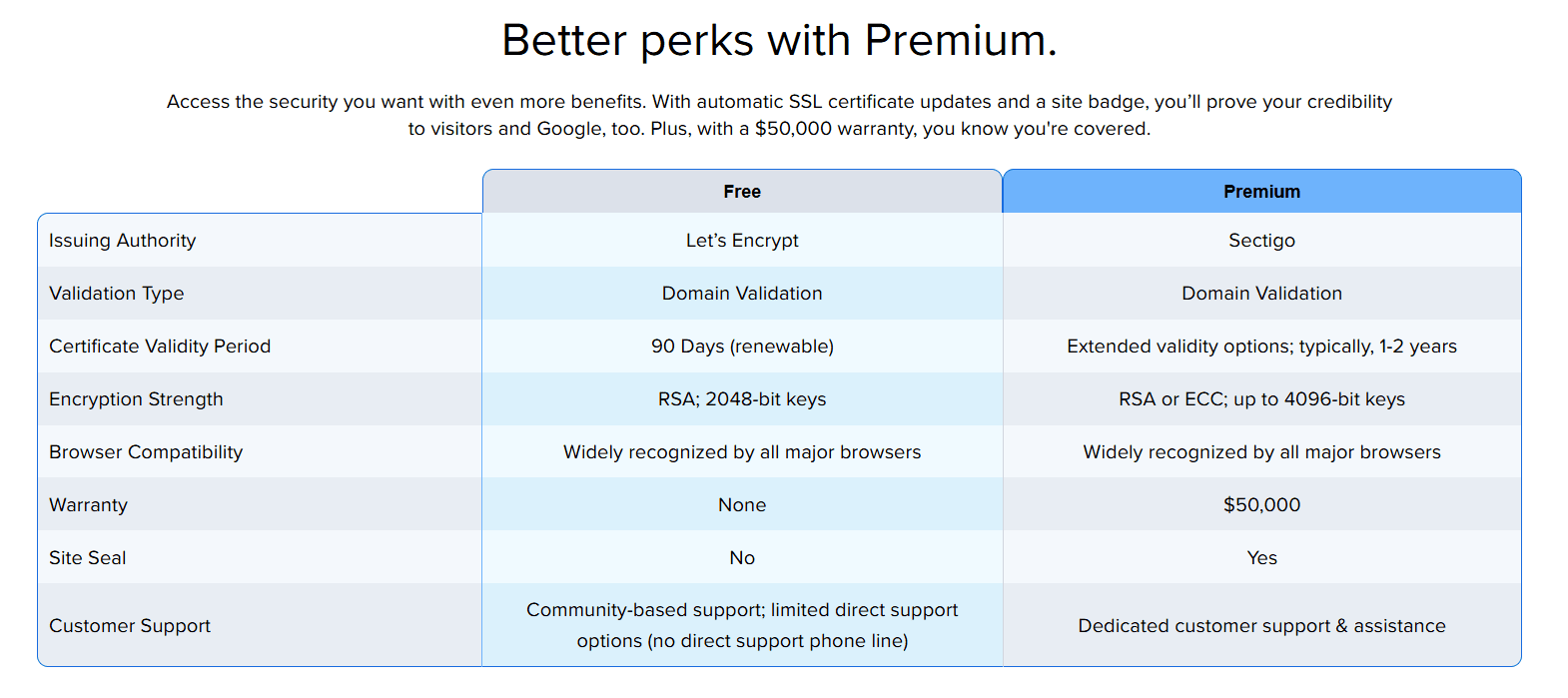 Bluehost Free vs. Premium SSL certificate comparison chart highlighting PCI TLS requirements for compliance and encryption standards