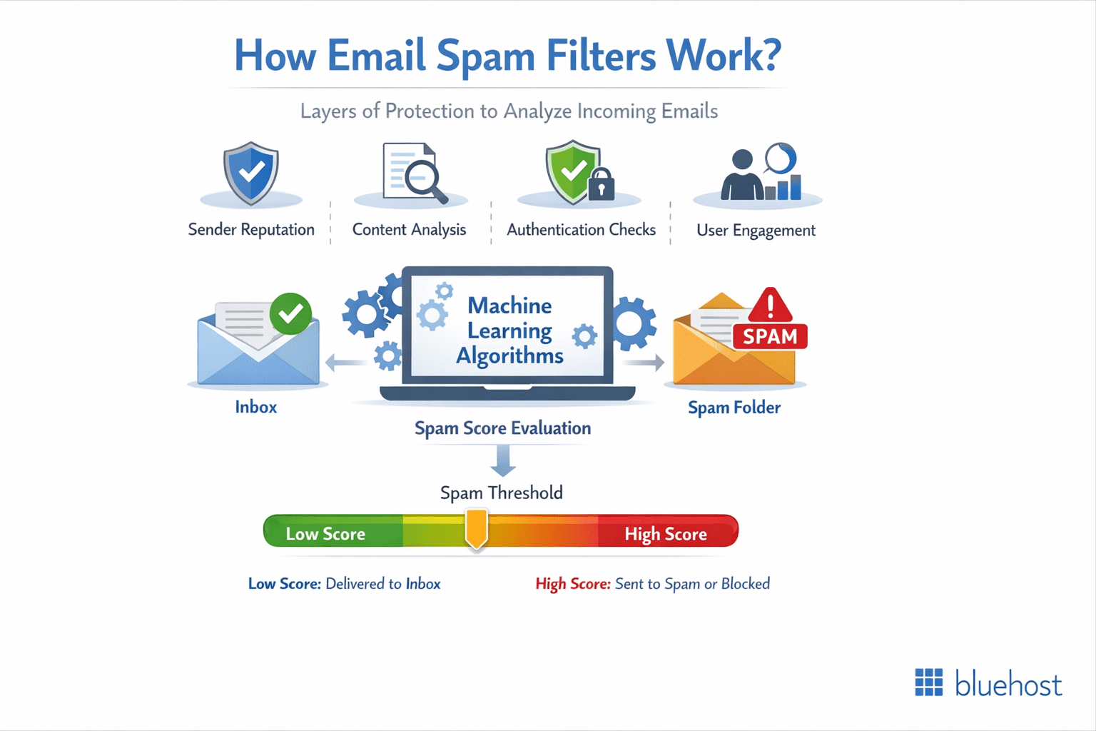 Email error alert showing why emails go to spam and solutions for fixing spam email delivery issues