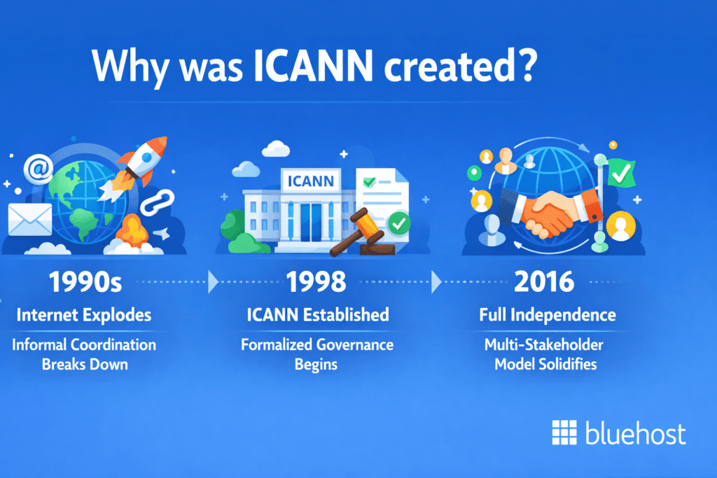 ICANN history timeline infographic showing ICANN’s role in global Domain Name System management.