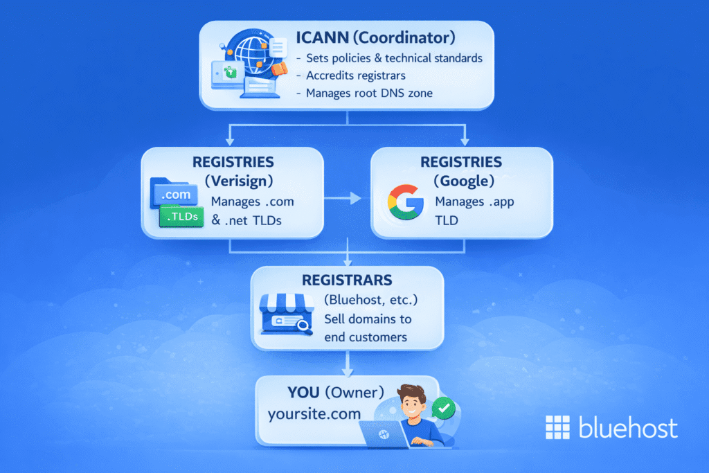 ICANN workflow diagram showing how ICANN oversees DNS, domain registries, and domain registration.