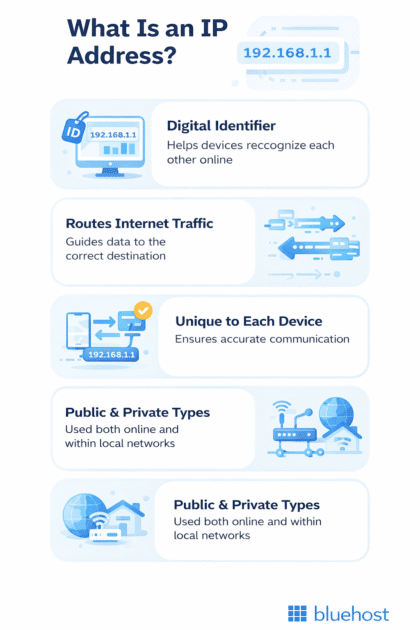 the ip code Images High Quality Grahic What Is an IP Address? Why You Need One, Types & How it Works