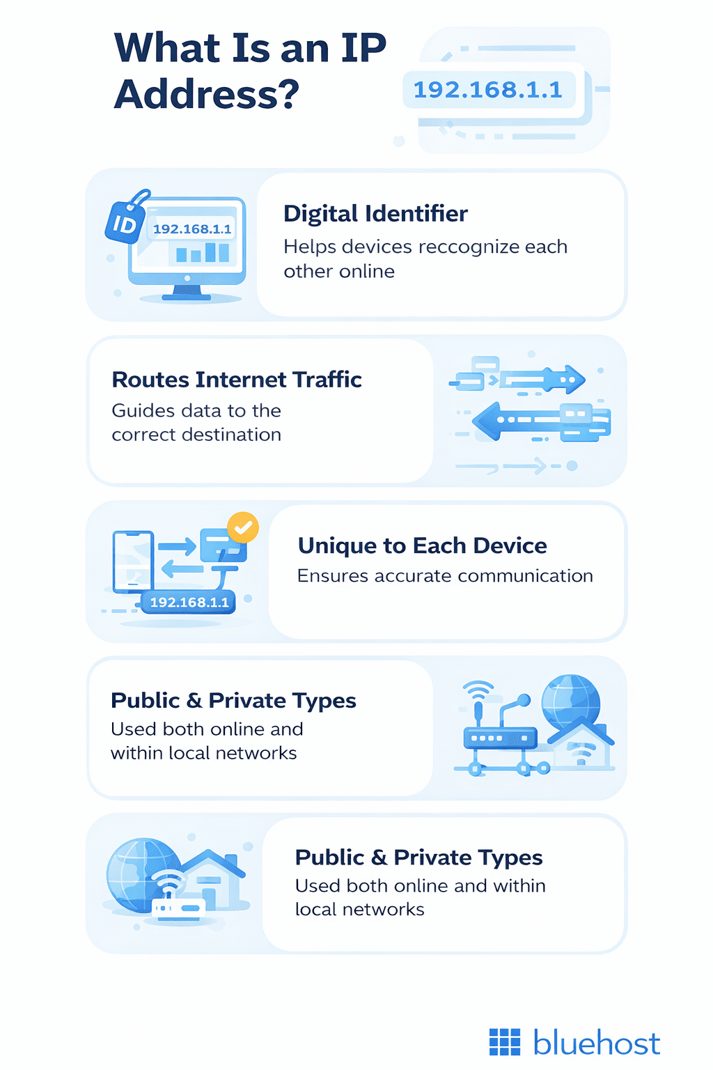 What is IP address: Showing digital identifier, internet traffic routing, unique and public types