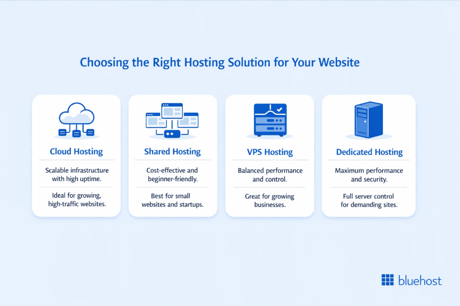 Types of web hosting
