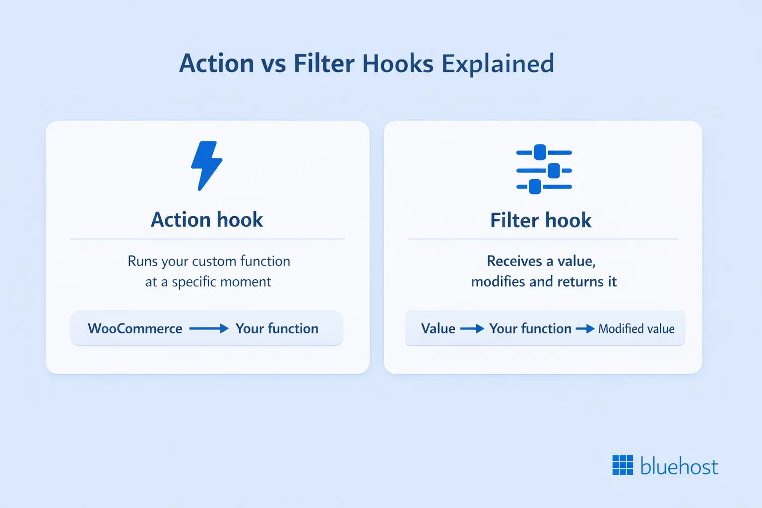 WooCommerce hooks guide: action vs filter hooks infographic for store customization