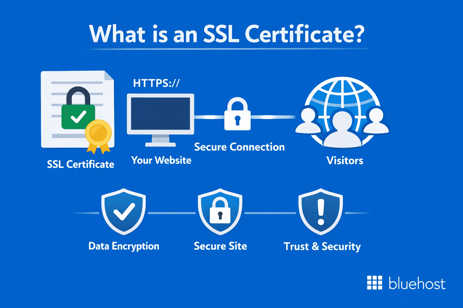 DV vs OV vs EV SSL: infographic comparing validation, issuance time, and best use cases