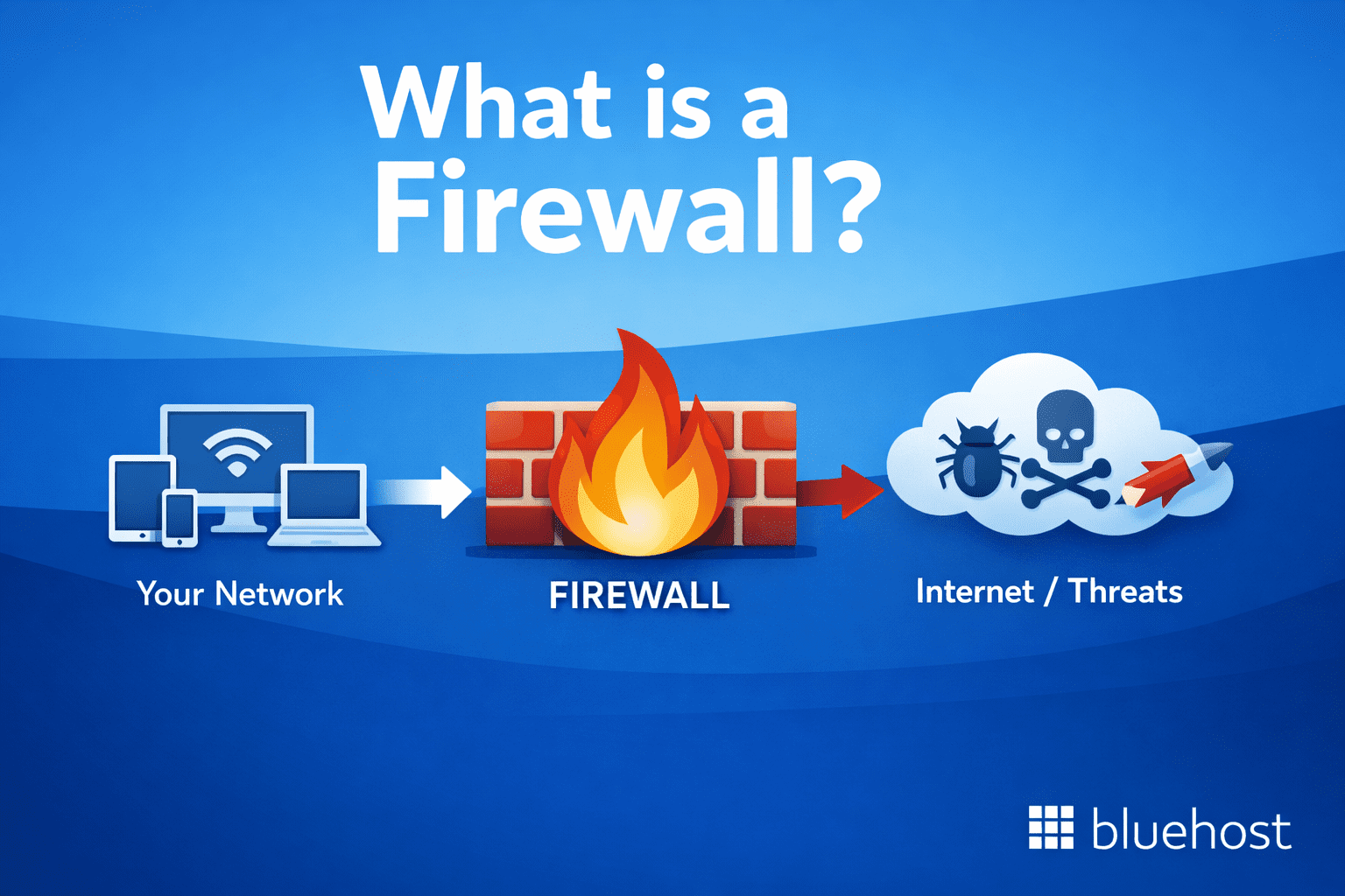 Firewall explained: graphic showing a firewall shielding your network from internet threats