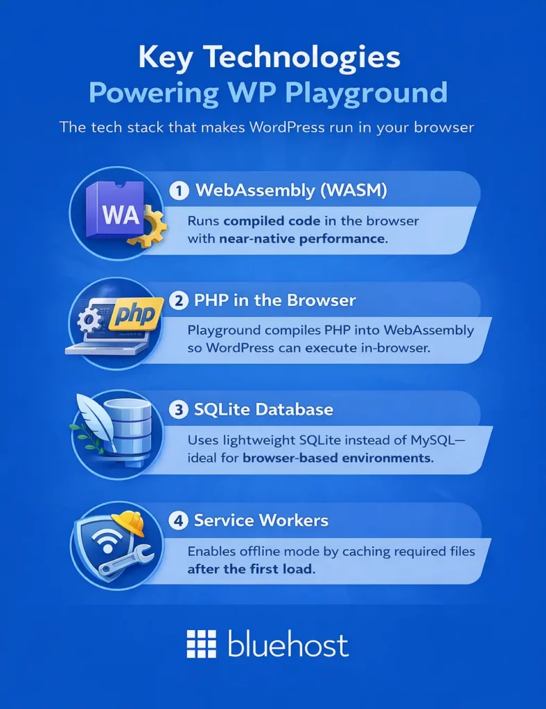 WP Playground technologies