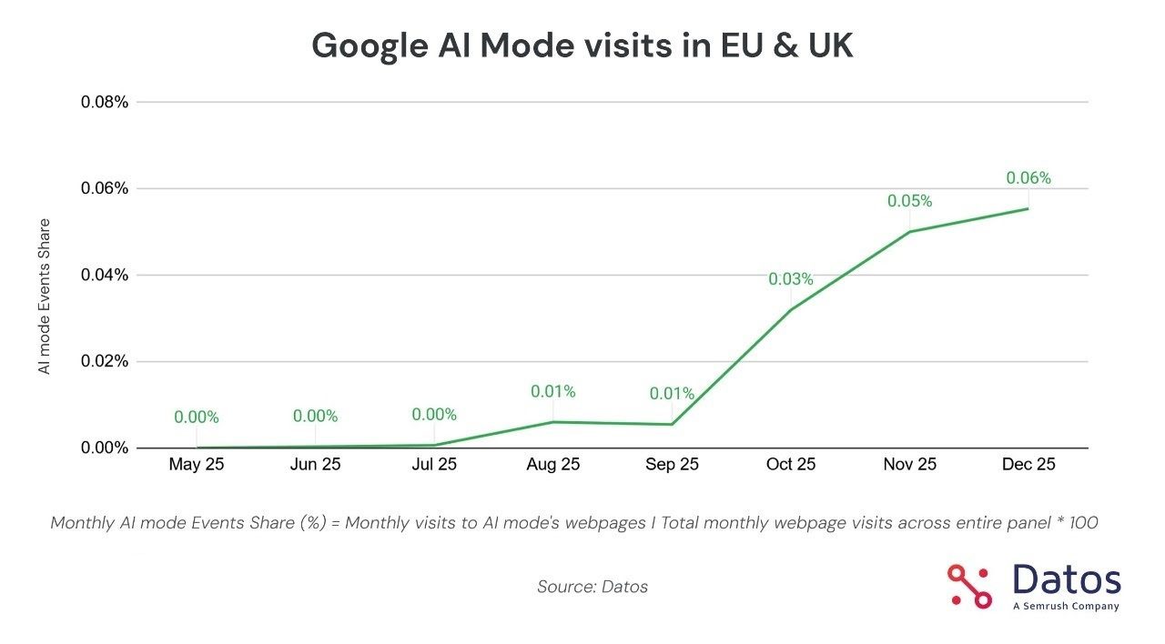 Line chart showing Google AI Mode visit share growth in the EU and UK from May to December 2025.