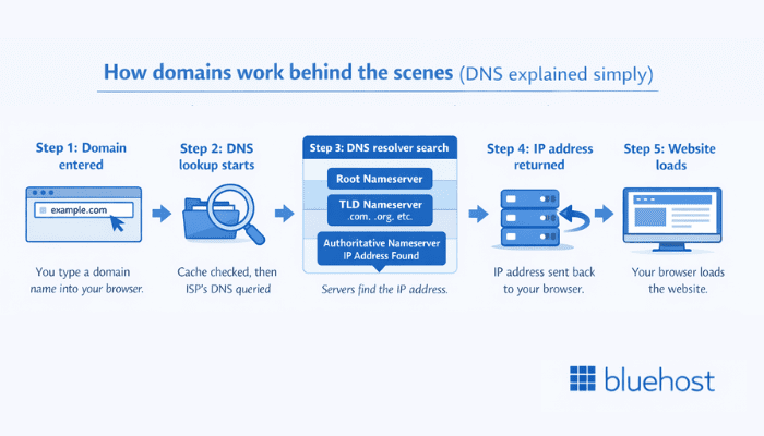 how do domains work diagram showing DNS lookup, domain registration and website loading steps