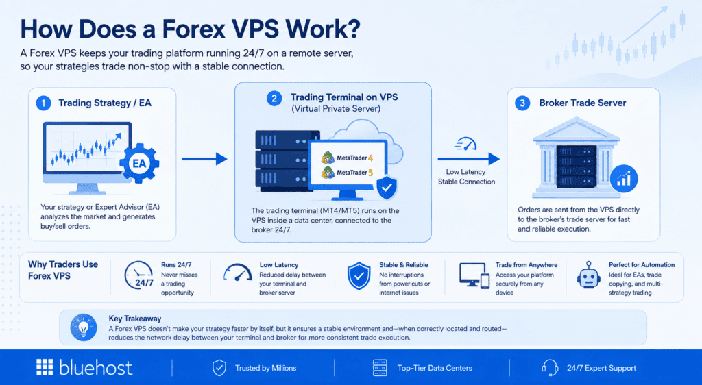 How does a Forex VPS work