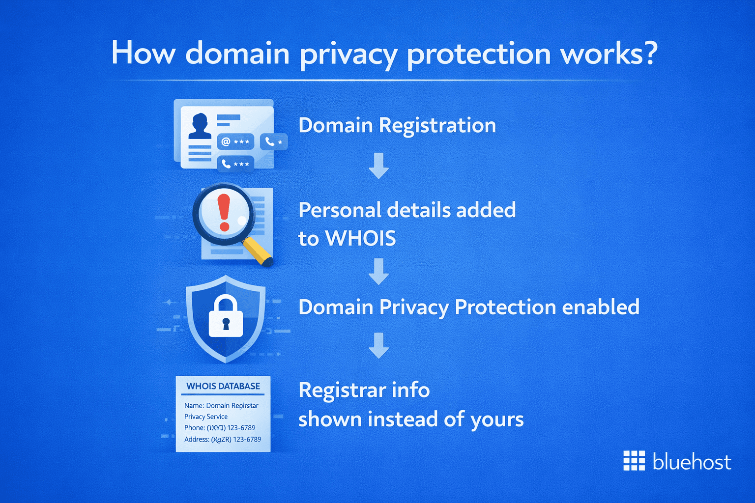 Bluehost domain privacy for agencies and clients, protect WHOIS data and ensure privacy protection
