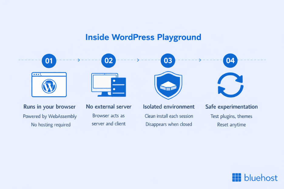 Inside WordPress Playground